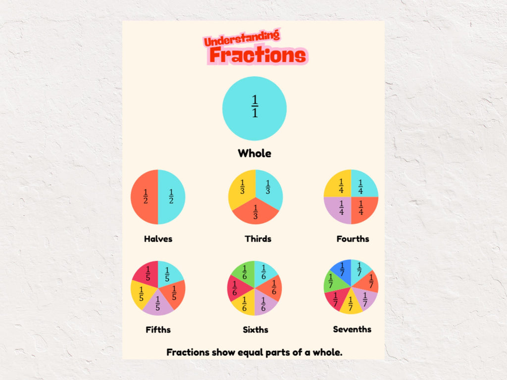 Fractions Poster Printable | 4 Sizes Included | Visual Math Classroom Decor | Fraction Circles PDF